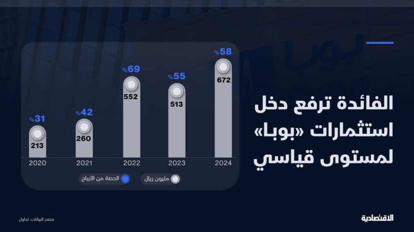 أسعار الفائدة ترفع إيرادات "بوبا" الاستثمارية إلى مستوى قياسي في 2024