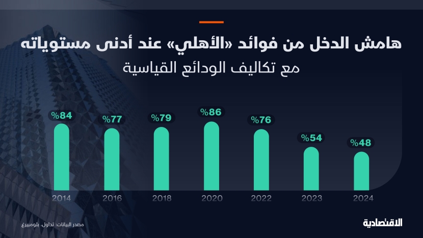 هامش الدخل من فوائد البنك الأهلي السعودي