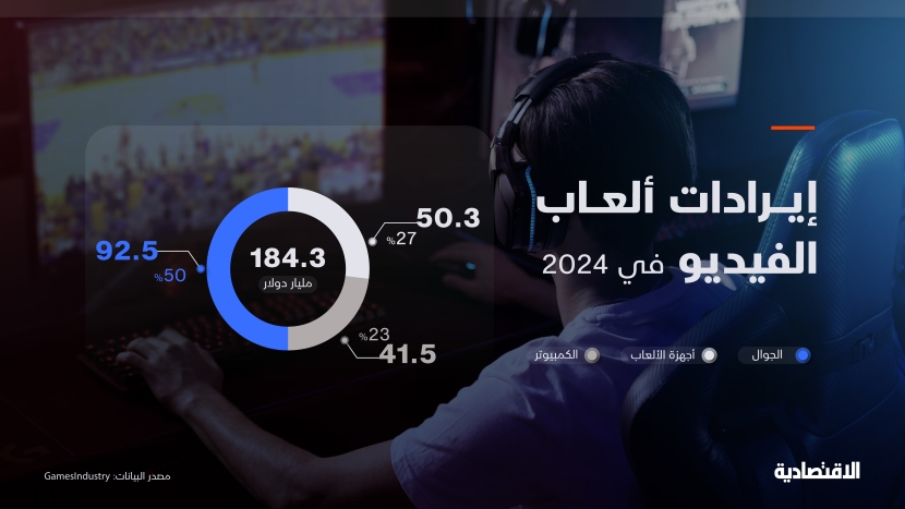 الهواتف المحمولة ترفع إيرادات سوق ألعاب الفيديو العالمية إلى 184.3 مليار دولار