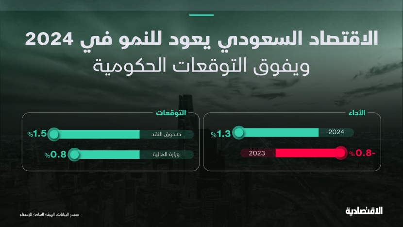 الاقتصاد السعودي يفوق التوقعات الحكومية وينمو 1.3 % خلال 2024