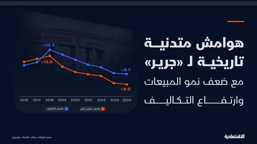 ما العوامل التي دفعت «جرير» إلى تسجيل أدنى هوامش ربحية في تاريخها ؟