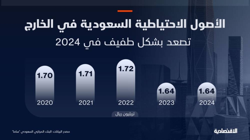 الاحتياطيات الأجنبية السعودية في الخارج تصعد في 2024 إلى 1.64 تريليون ريال