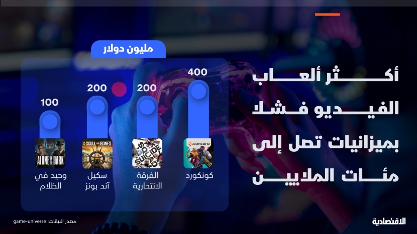 أكثر ألعاب الفيديو فشلا بميزانيات تصل إلى مئات الملايين