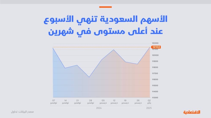 تحليل "الاقتصادية": مؤشر "تاسي" أمام ضغوط بيعية عند 12120 نقطة بعد مكاسب الـ 2 %