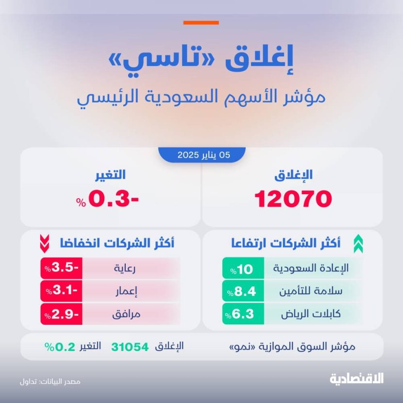 ضغوط بيعية في الشركات الكبيرة تتراجع بالأسهم السعودية 0.3 % مطلع تداولات الأسبوع