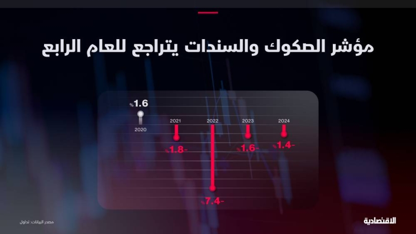 مؤشر الصكوك والسندات في السوق السعودية يتراجع للعام الرابع في 2024