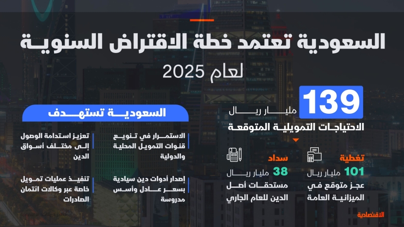 السعودية تعتمد خطة الاقتراض للعام الجاري.. 139 مليار ريال احتياجات تمويلية متوقعة