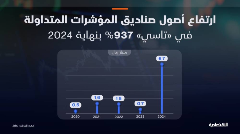 صناديق المؤشرات المتداولة في السعودية ترفع قيم أصولها إلى 6.7 مليار ريال