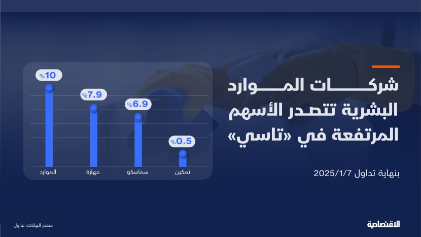 تعديل معايير العمالة المنزلية يدفع شركات الموارد البشرية لصدارة ارتفاعات «تاسي»