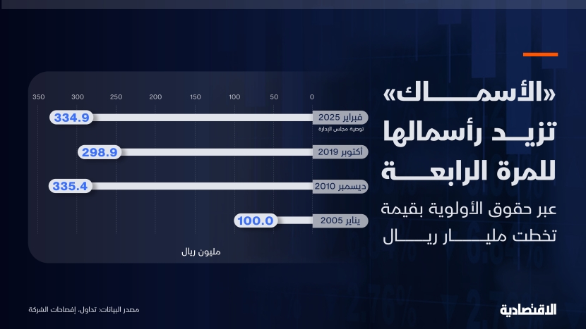 "الأسماك" ترفع رأسمالها للمرة الرابعة