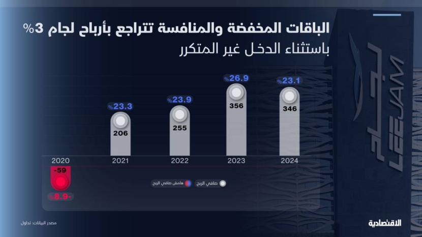 باستثناء الدخل غير المتكرر.. الباقات المخفضة والمنافسة تهبط بأرباح لجام في 2024