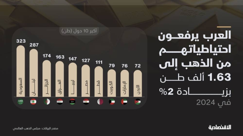 العرب يرفعون حيازتهم من الذهب إلى 1.63 ألف طن .. خمسها للسعودية