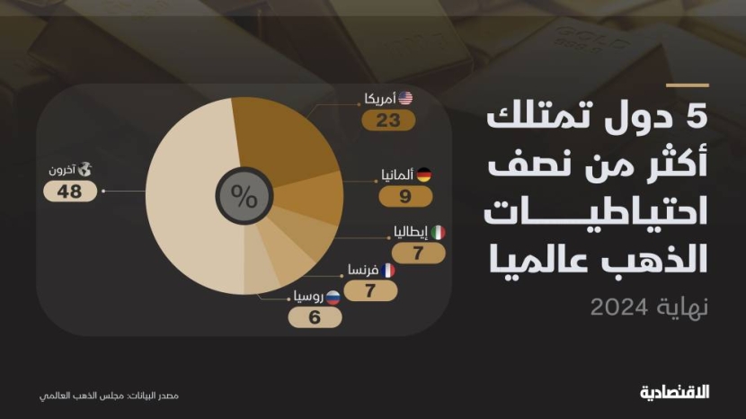 العرب يرفعون حيازتهم من الذهب إلى 1.63 ألف طن .. خمسها للسعودية