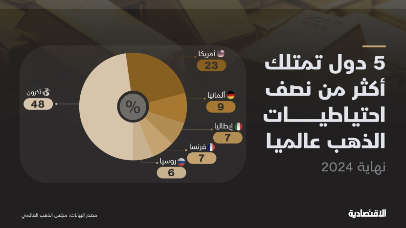 5 دول تمتلك أكثر من نصف احتياطيات الذهب عالميا