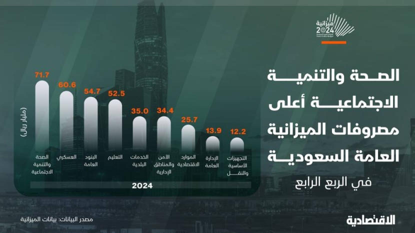 الصحة والتنمية الاجتماعية أعلى مصروفات ميزانية السعودية في الربع الرابع لعام 2024