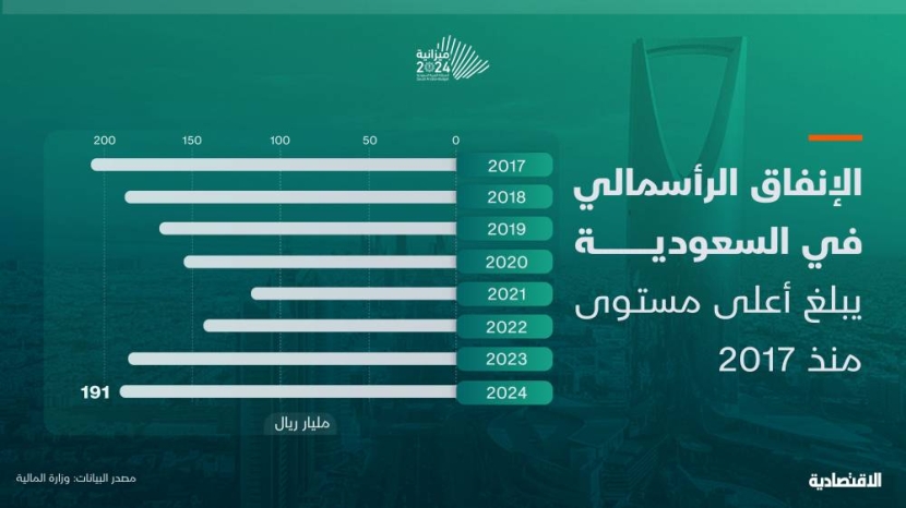 الإنفاق الرأسمالي السعودي الأعلى منذ 2017 مع التركيز على المشاريع الكبرى