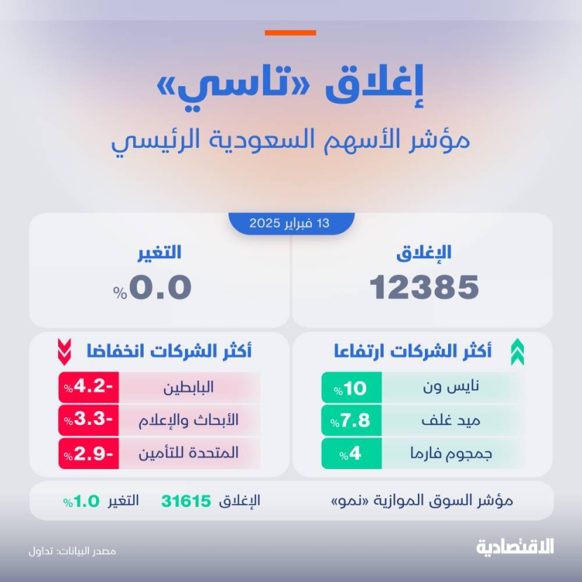 رغم ارتفاع الشركات الكبيرة .. مؤشر "تاسي" يغلق مستقرا عند 12385 نقطة