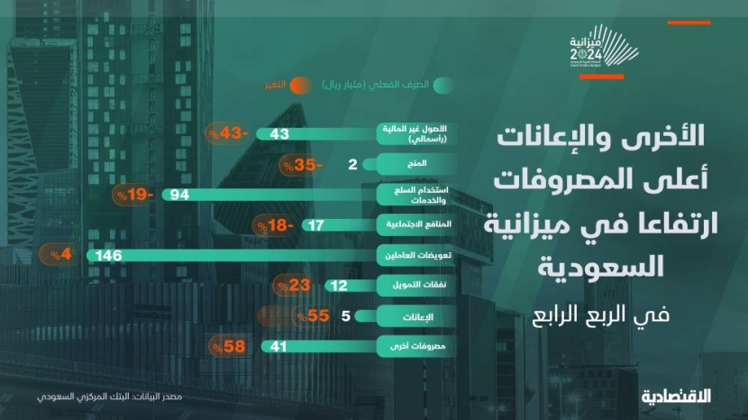 360 مليار ريال مصروفات السعودية في الربع الرابع