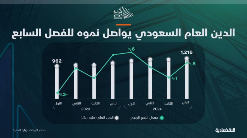 الدين العام السعودي يرتفع بأعلى وتيرة في 4 أعوام ليشكل 29.7 % من الناتج