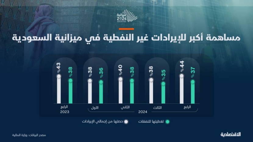 كيف سجلت "غير النفطية" أعلى مساهمة في إيرادات السعودية منذ الربع الثاني 2021؟