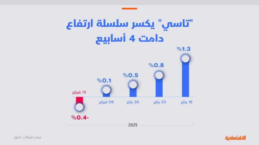 تحليل "الاقتصادية": نظرة حذرة للأسهم السعودية الأسبوع الجاري تحد من الزخم الشرائي