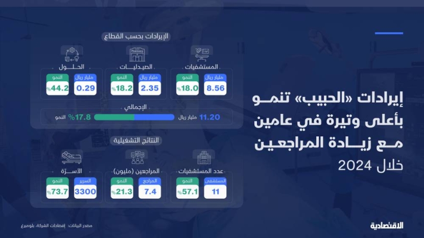 مجموعة "الحبيب" تسجل أرباحا قياسية وسط تراجع الهوامش