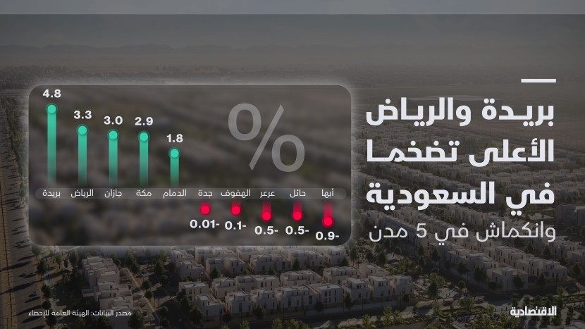 بريدة والرياض الأعلى تضخما في السعودية