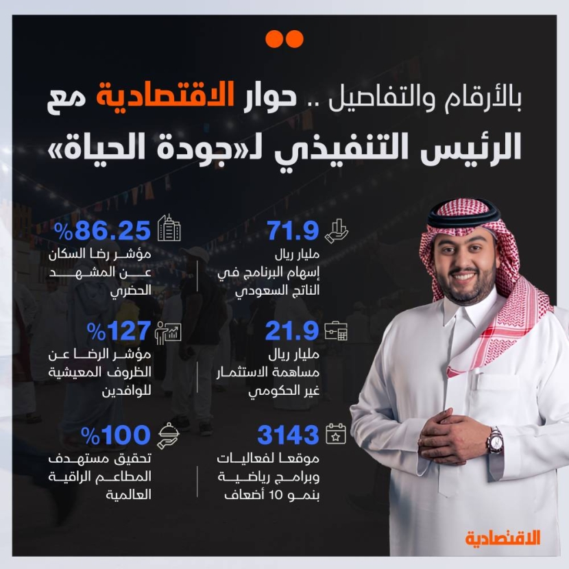 رئيس جودة الحياة: 72 مليار ريال إسهام البرنامج في الناتج السعودي و86% مؤشر رضا السكان