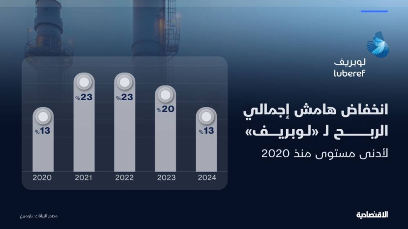 تراجع أرباح "لوبريف" السنوية 36 % مع انخفاض الهوامش لأدنى مستوى في 4 سنوات