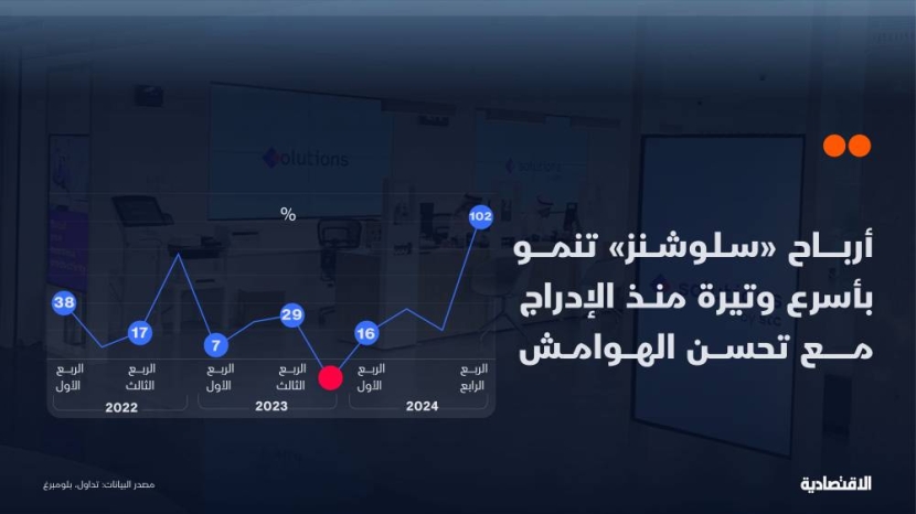 "سلوشنز" ترفع التوزيعات النقدية 67% مع تسجيل إيرادات وأرباح قياسية