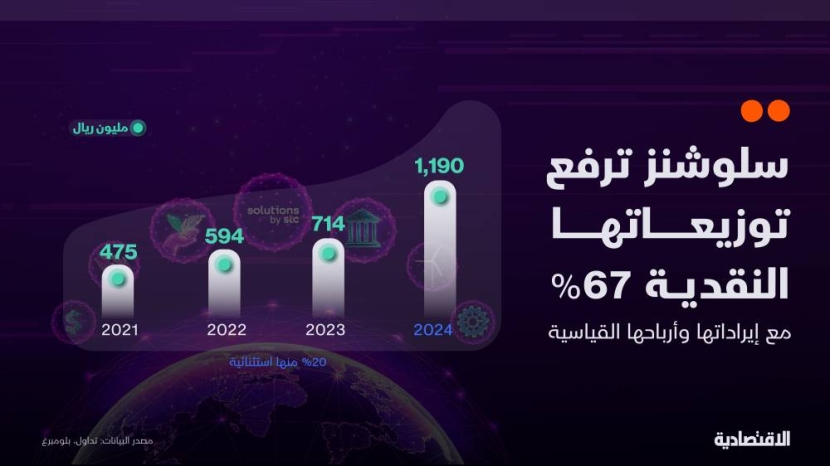 "سلوشنز" ترفع التوزيعات النقدية 67% مع تسجيل إيرادات وأرباح قياسية