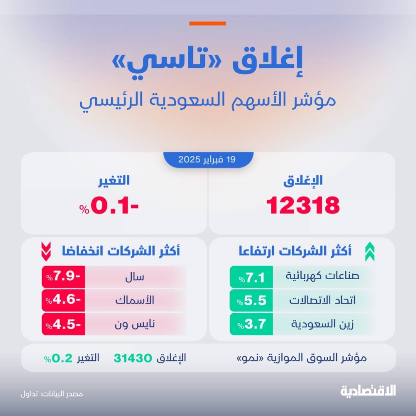 مؤشر "تاسي" يفقد 0.1 % بضغط من معظم الشركات على رأسها "أكوا باور"