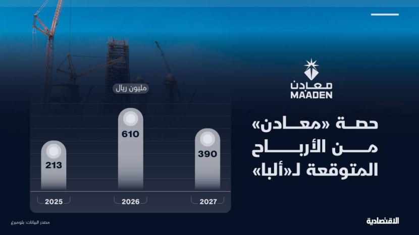 حصة "معادن" السعودية من الأرباح المتوقعة لـ"ألبا" تصل 1.2 مليار ريال حتى 2027