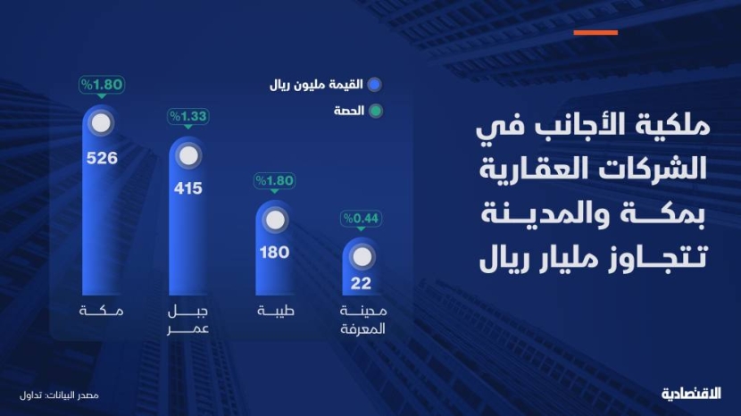 ملكية الأجانب في الشركات العقارية في مكة والمدينة تتجاوز 1.1 مليار ريال خلال 3 أسابيع