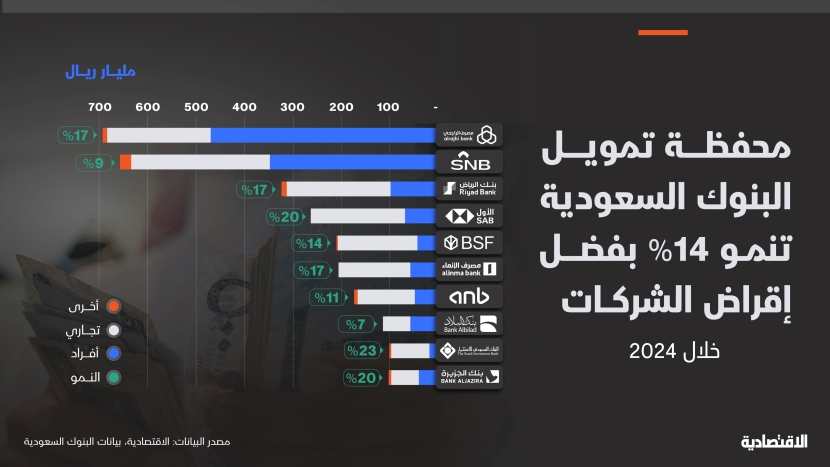 تسارع نمو إقراض البنوك السعودية خلال 2024 بدعم تمويل الشركات