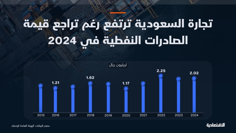 التجارة الخارجية السعودية تسجل ثاني أعلى مستوى في 11 عاما رغم تراجع النفط