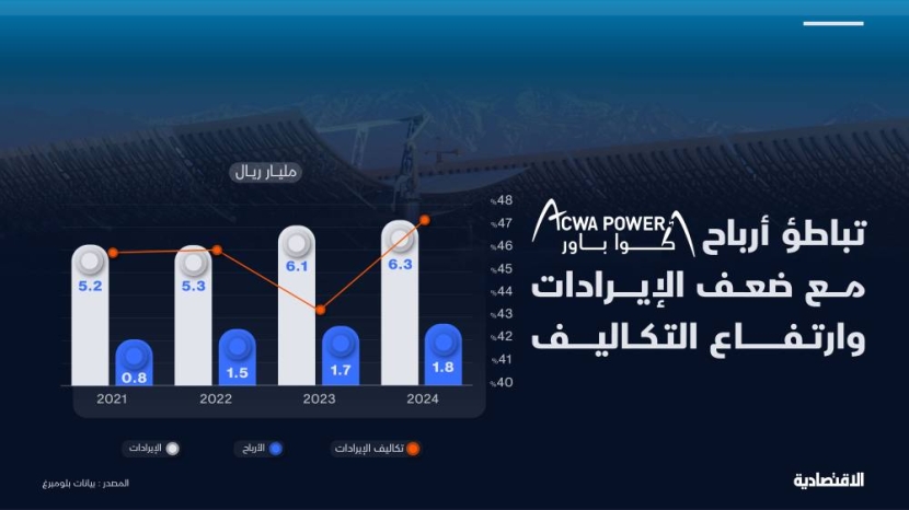 تباطؤ أرباح "أكوا باور" وسط ارتفاع التكاليف وضعف الإيرادات