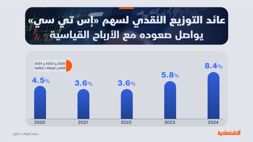 توزيعات إضافية ترفع عائد التوزيع النقدي لسهم STC إلى 8.4% بدعم الأرباح الاستثنائية