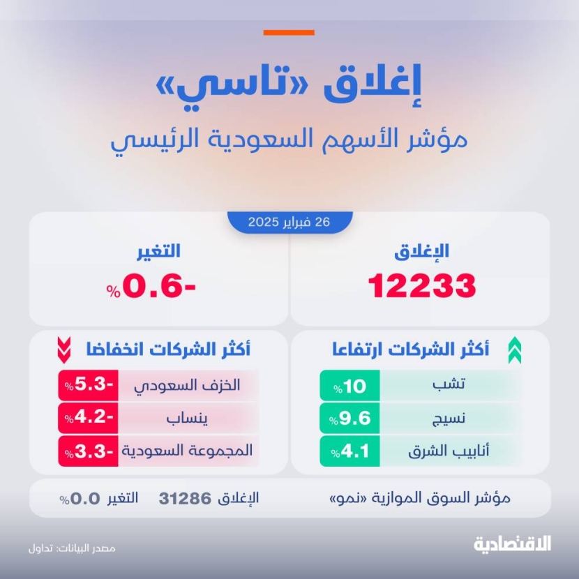 "تاسي" ينهي التداولات متراجعا 0.6 % بضغط من أرامكو وانخفاض أسعار النفط