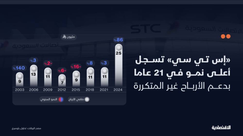 بيع «إس تي سي» السعودية لحصص في شركاتها التابعة يدفعها لأعلى نمو أرباح في 21 عاما