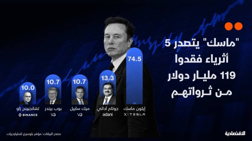 كيف فقد 5 مليارديرات 119 مليار دولار من ثرواتهم في أقل من شهرين؟