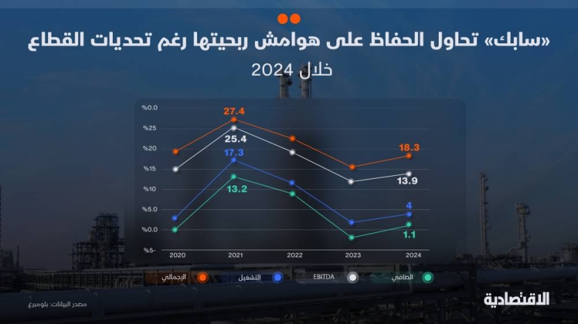 "سابك" تسعى للحفاظ على هوامش ربحيتها رغم تحديات القطاع