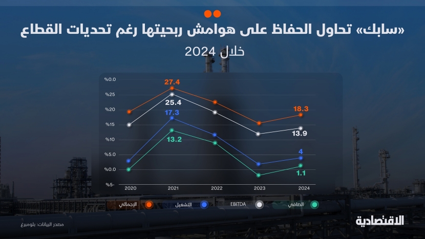 سابك تبحث الحفاظ على هامش ربحها