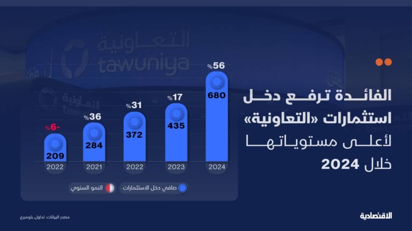 الفائدة تدفع دخل استثمارات شركة "التعاونية" إلى أعلى مستوى في 2024