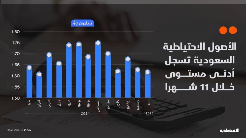 الأصول الاحتياطية السعودية تسجل أدنى مستوى خلال 11 شهرا