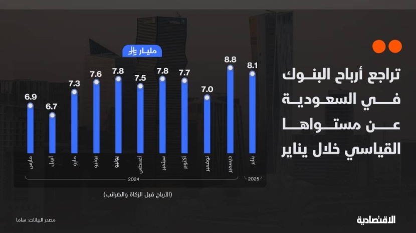 أرباح البنوك في السعودية تفقد مستواها القياسي وتتراجع إلى 8.1 مليار ريال في يناير