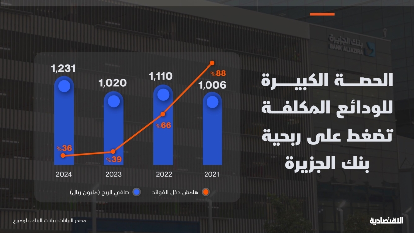 الحصة الكبيرة للودائع المكلفة تضغط على ربحية بنك الجزيرة