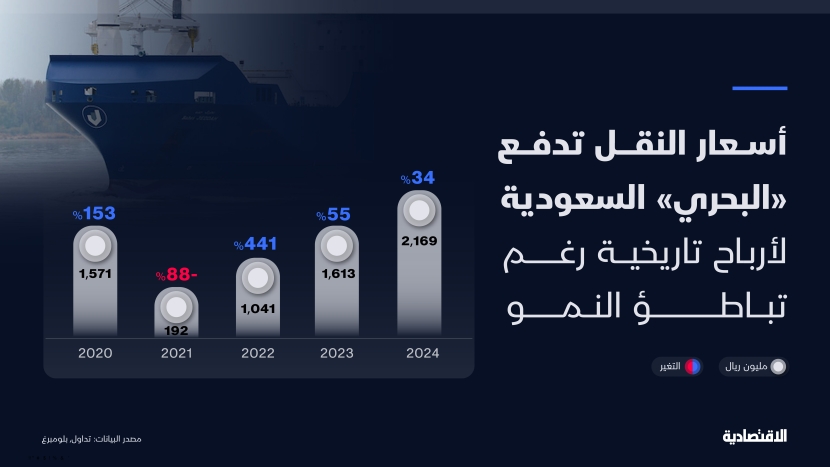 أسعار النقل تدفع "البحري" السعودية لأرباح تاريخية