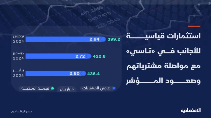 استثمارات أجنبية قياسية في الأسهم السعودية بـ 436.4 مليار ريال بنهاية يناير