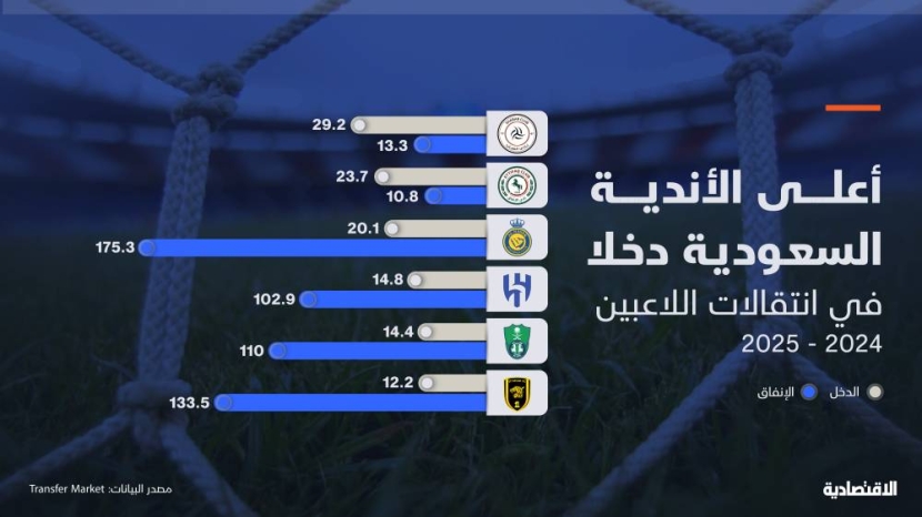 الشباب يتفوق على الـ 4 الكبار في مداخيل انتقالات اللاعبين بـ 29.2 مليون يورو